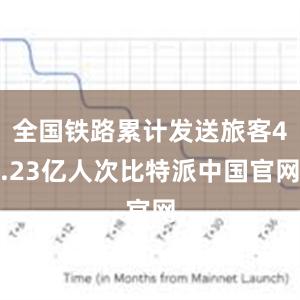 全国铁路累计发送旅客4.23亿人次比特派中国官网