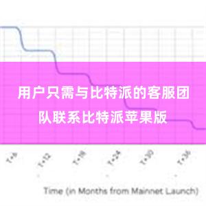 用户只需与比特派的客服团队联系比特派苹果版